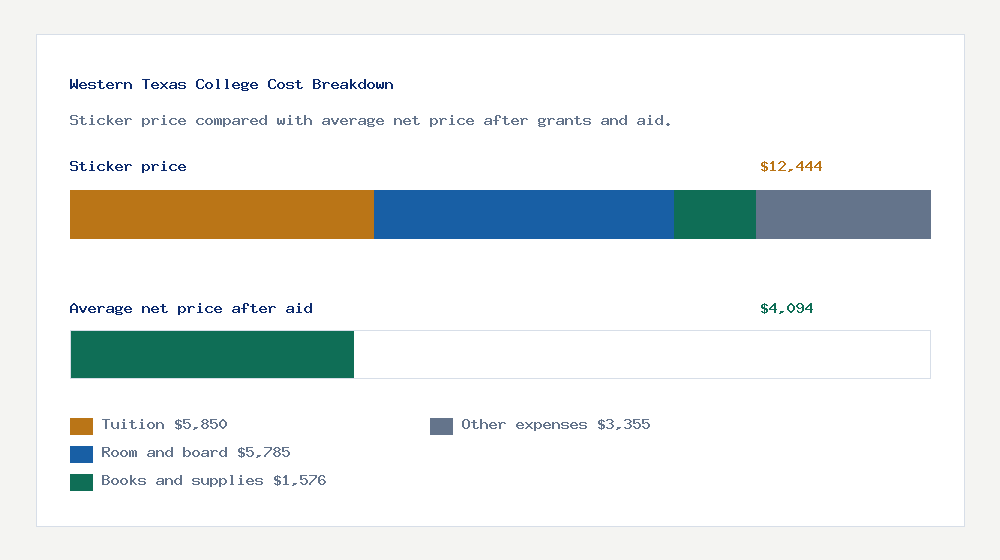 Western Texas College cost of attendance breakdown - $5,850 tuition vs $4,094 average net price after financial aid