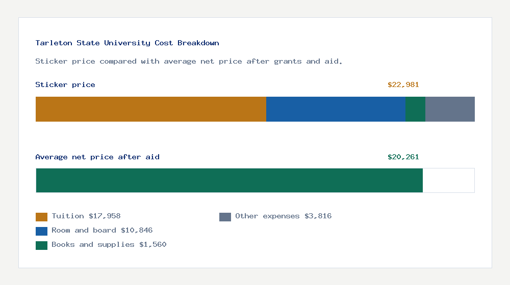 Tarleton State University cost of attendance breakdown - $17,958 tuition vs $20,261 average net price after financial aid