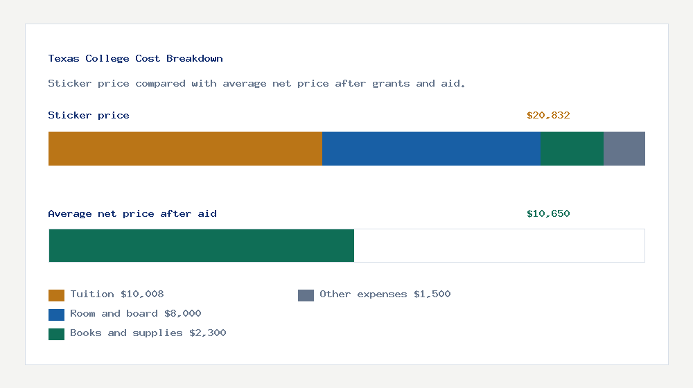 Texas College cost of attendance breakdown - $10,008 tuition vs $10,650 average net price after financial aid