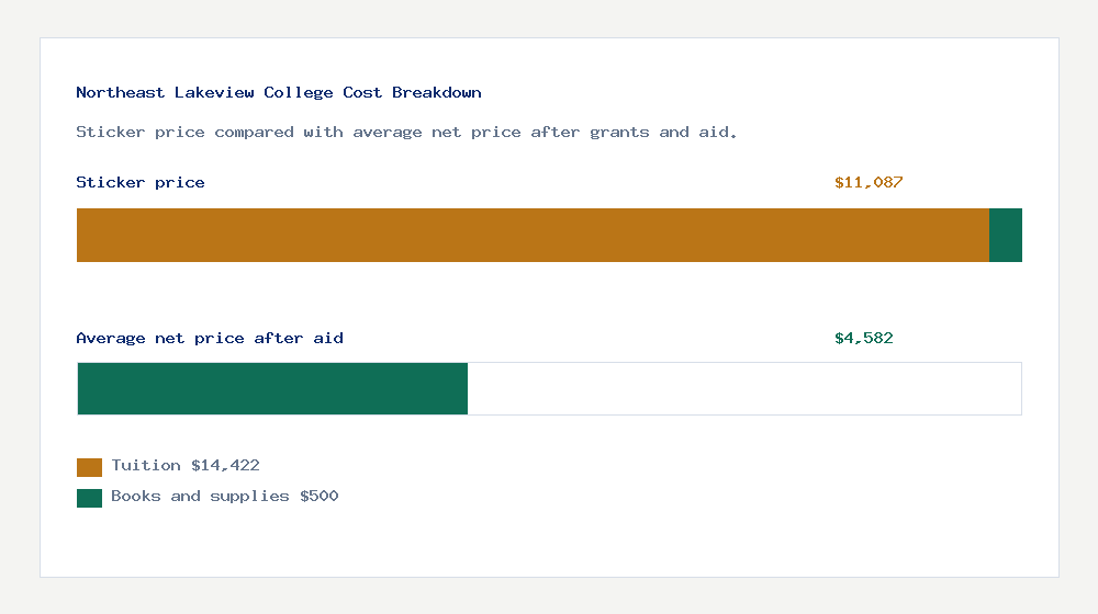 Northeast Lakeview College cost of attendance breakdown - $14,422 tuition vs $4,582 average net price after financial aid