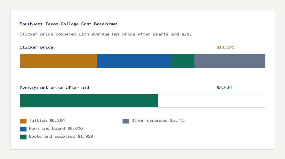 Southwest Texas College cost of attendance breakdown - $6,294 tuition vs $7,634 average net price after financial aid