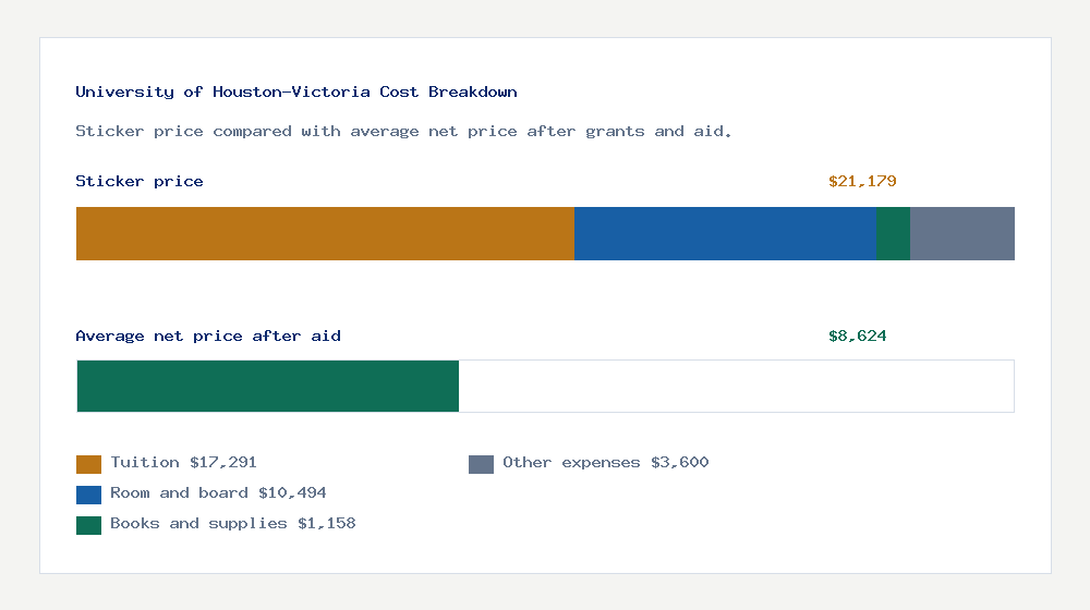 University of Houston-Victoria cost of attendance breakdown - $17,291 tuition vs $8,624 average net price after financial aid