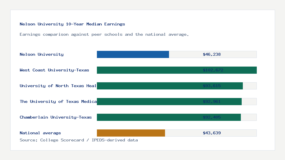 Nelson University earnings comparison bar chart - $46,238 median 10-year earnings compared with peer schools and the national average