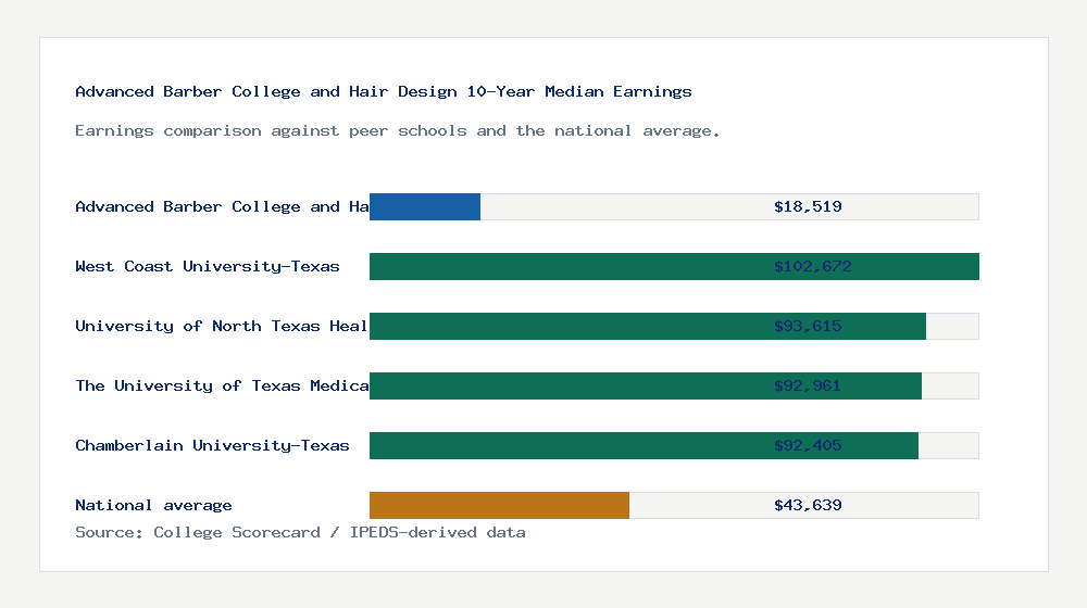 Advanced Barber College and Hair Design earnings comparison bar chart - $18,519 median 10-year earnings compared with peer schools and the national average