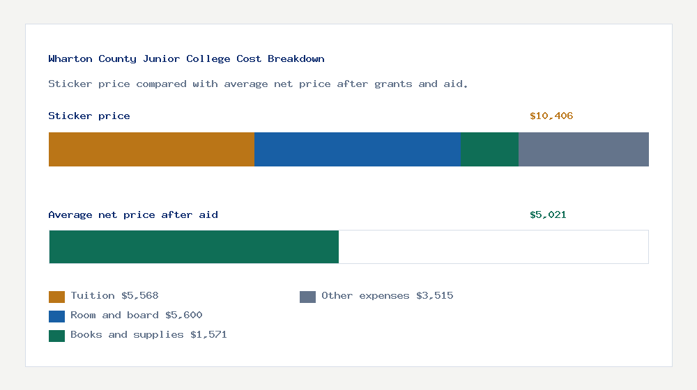 Wharton County Junior College cost of attendance breakdown - $5,568 tuition vs $5,021 average net price after financial aid