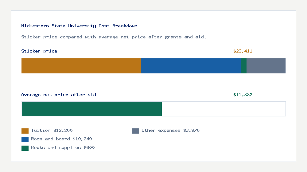 Midwestern State University cost of attendance breakdown - $12,260 tuition vs $11,882 average net price after financial aid