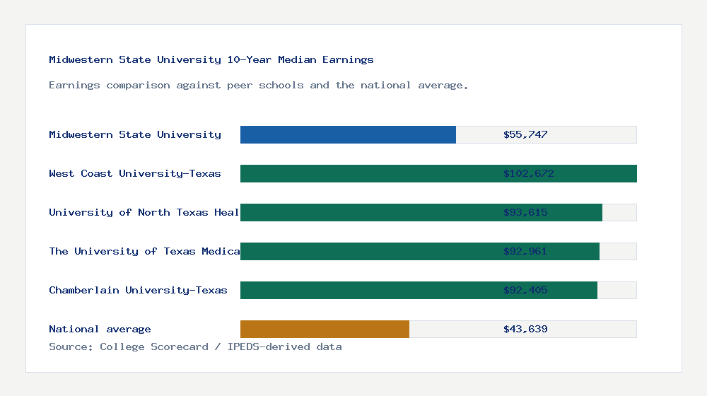 Midwestern State University earnings comparison bar chart - $55,747 median 10-year earnings compared with peer schools and the national average
