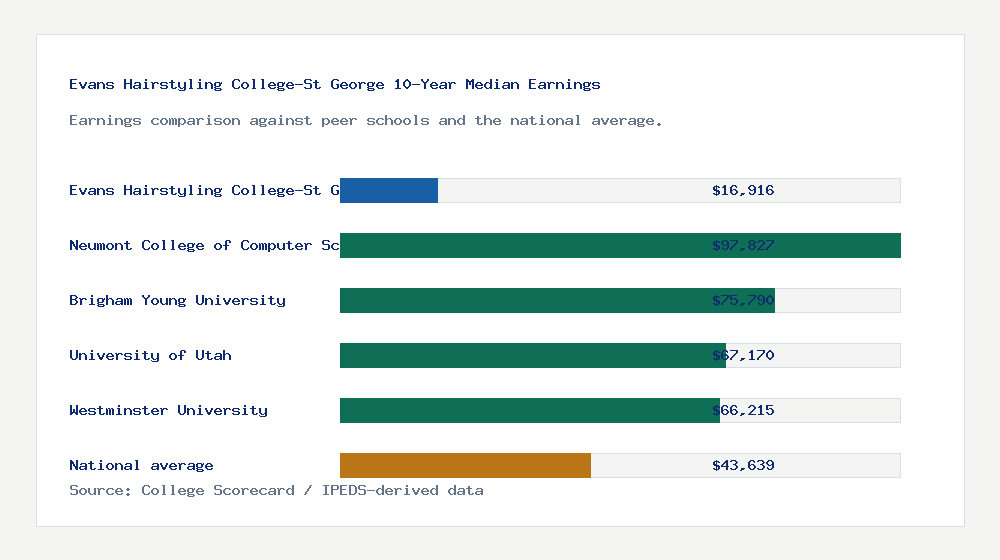 Evans Hairstyling College-St George earnings comparison bar chart - $16,916 median 10-year earnings compared with peer schools and the national average