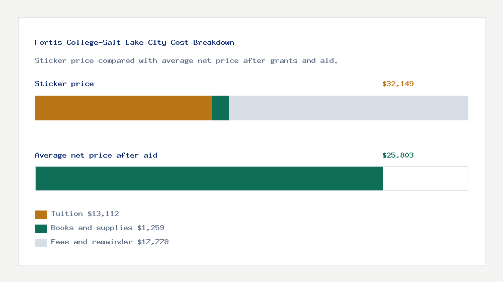 Fortis College-Salt Lake City cost of attendance breakdown - $13,112 tuition vs $25,803 average net price after financial aid