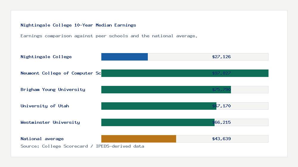Nightingale College earnings comparison bar chart - $27,126 median 10-year earnings compared with peer schools and the national average