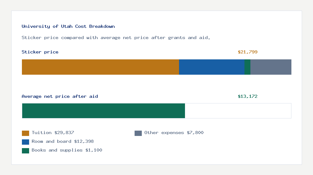 University of Utah cost of attendance breakdown - $29,837 tuition vs $13,172 average net price after financial aid