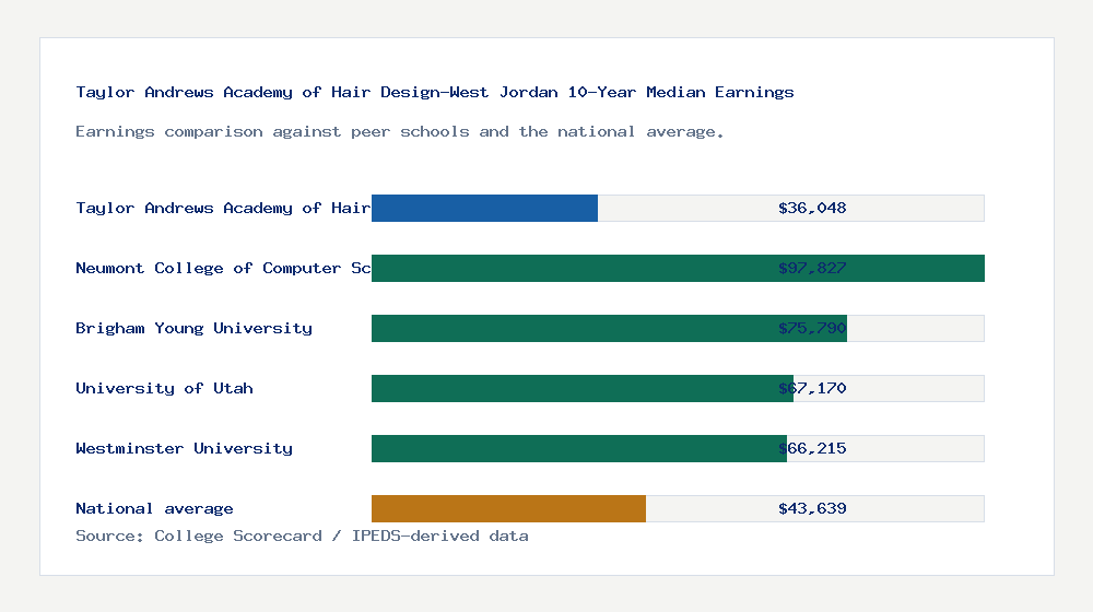 Taylor Andrews Academy of Hair Design-West Jordan earnings comparison bar chart - $36,048 median 10-year earnings compared with peer schools and the national average