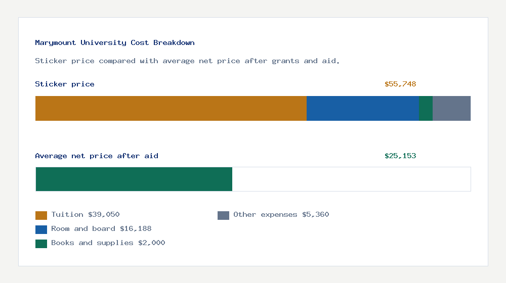 Marymount University cost of attendance breakdown - $39,050 tuition vs $25,153 average net price after financial aid