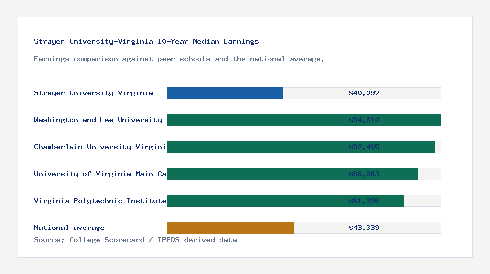 Strayer University-Virginia earnings comparison bar chart - $40,092 median 10-year earnings compared with peer schools and the national average