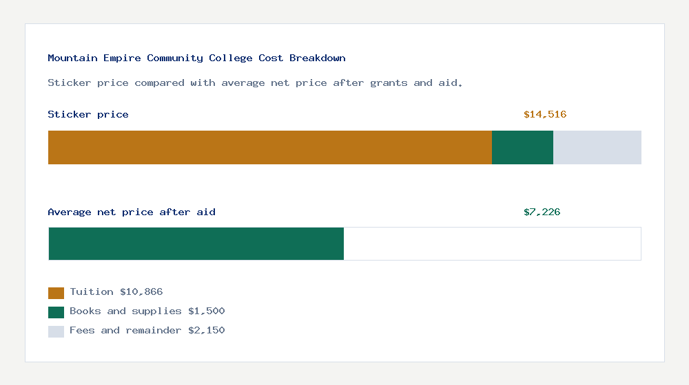 Mountain Empire Community College cost of attendance breakdown - $10,866 tuition vs $7,226 average net price after financial aid
