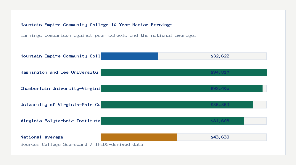 Mountain Empire Community College earnings comparison bar chart - $32,622 median 10-year earnings compared with peer schools and the national average
