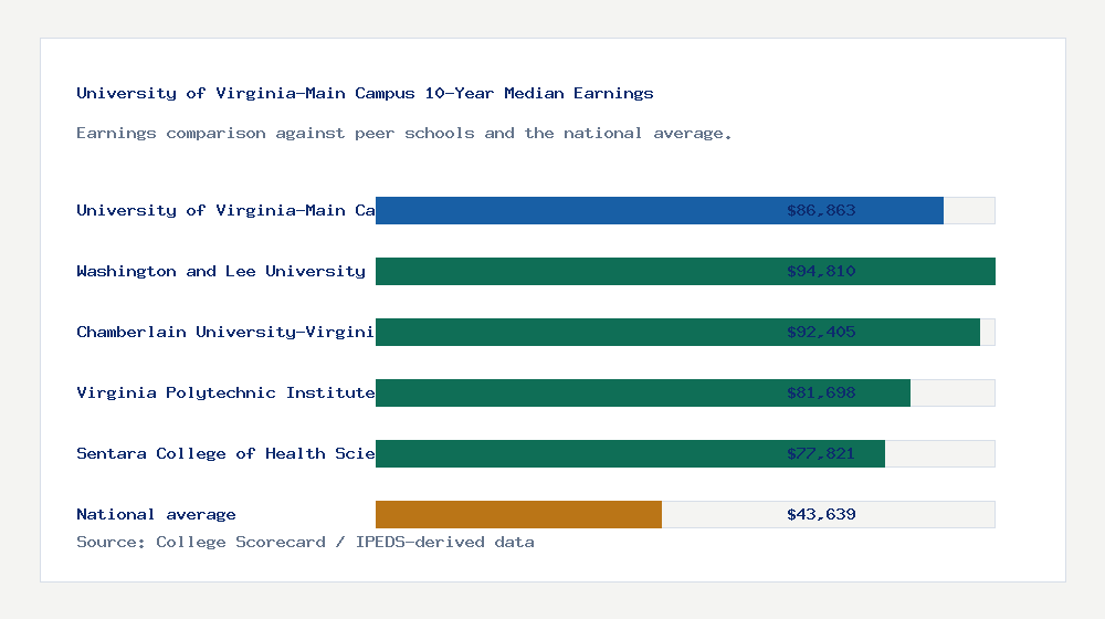 University of Virginia-Main Campus earnings comparison bar chart - $86,863 median 10-year earnings compared with peer schools and the national average