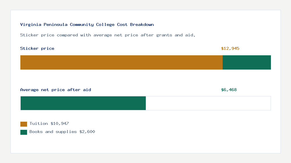 Virginia Peninsula Community College cost of attendance breakdown - $10,947 tuition vs $6,468 average net price after financial aid