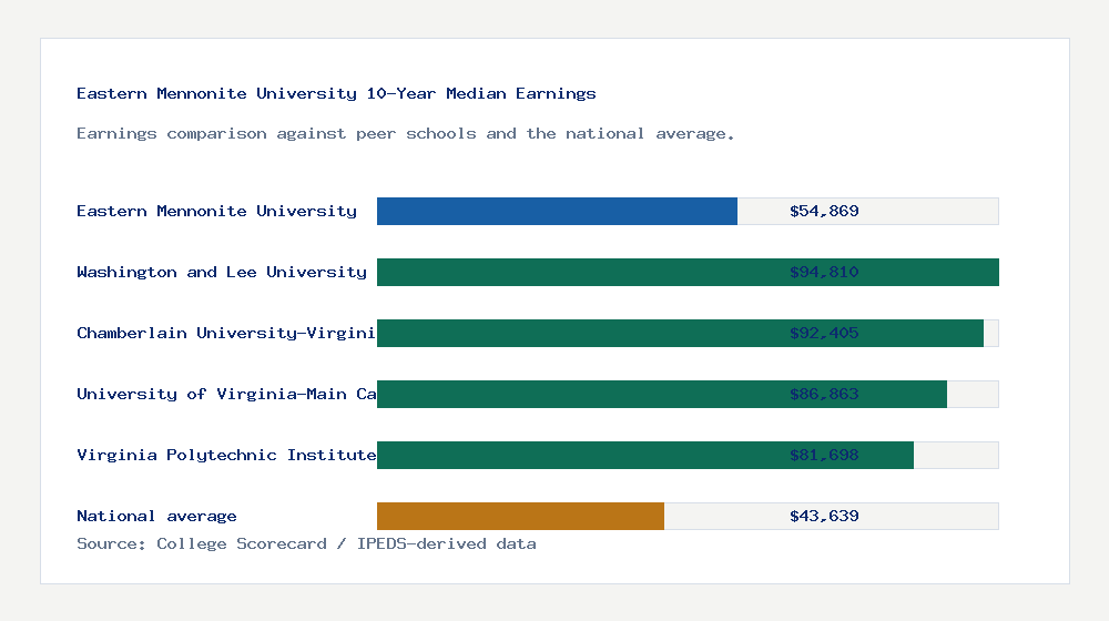 Eastern Mennonite University earnings comparison bar chart - $54,869 median 10-year earnings compared with peer schools and the national average