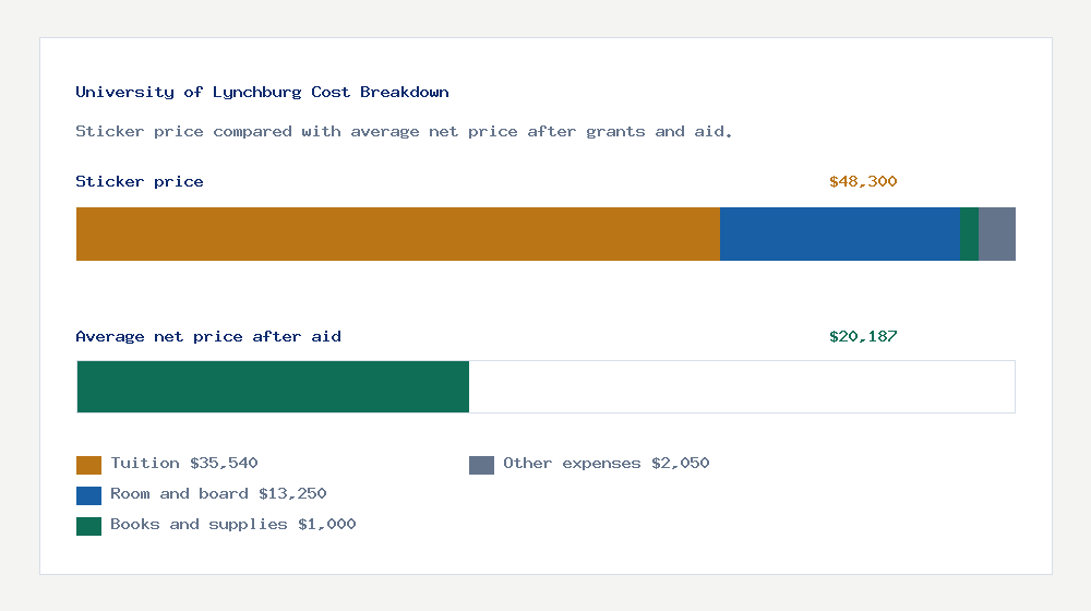 University of Lynchburg cost of attendance breakdown - $35,540 tuition vs $20,187 average net price after financial aid