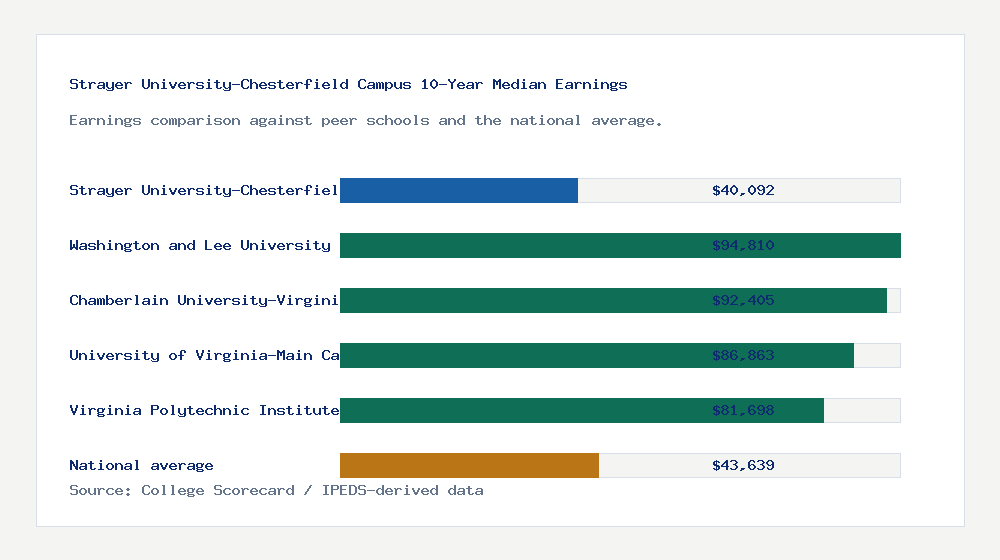 Strayer University-Chesterfield Campus earnings comparison bar chart - $40,092 median 10-year earnings compared with peer schools and the national average
