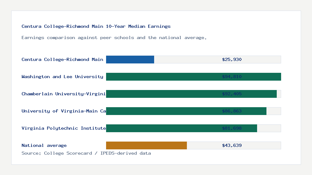 Centura College-Richmond Main earnings comparison bar chart - $25,930 median 10-year earnings compared with peer schools and the national average
