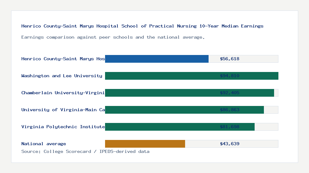 Henrico County-Saint Marys Hospital School of Practical Nursing earnings comparison bar chart - $56,618 median 10-year earnings compared with peer schools and the national average