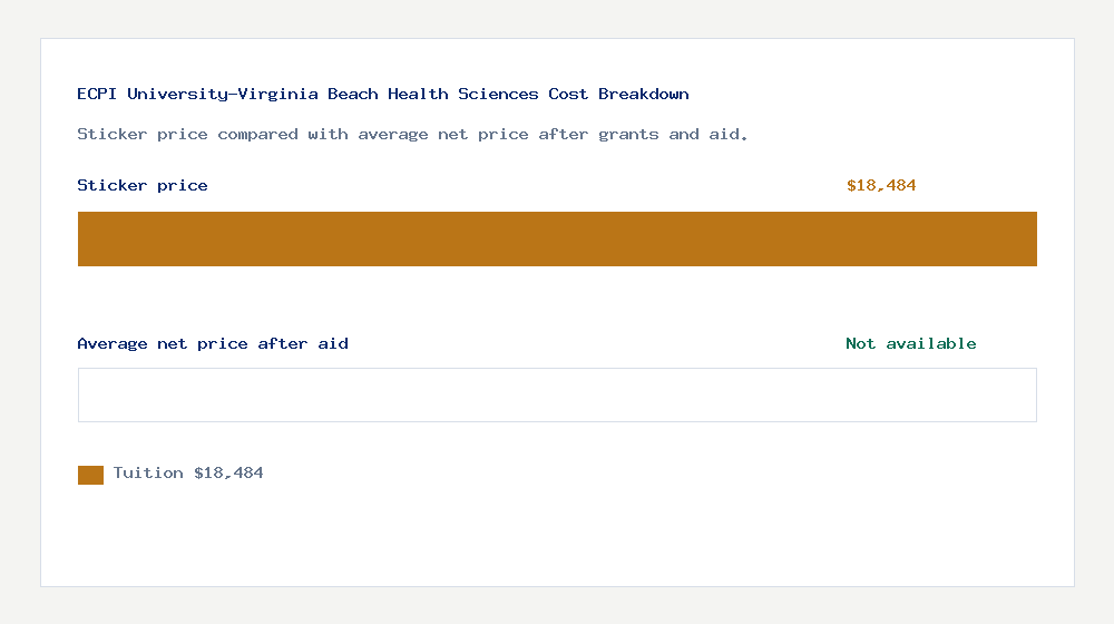 ECPI University-Virginia Beach Health Sciences cost of attendance breakdown - $18,484 tuition vs Not available average net price after financial aid