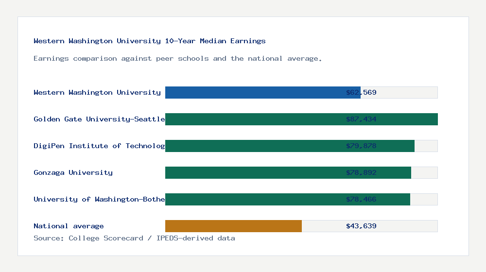Western Washington University earnings comparison bar chart - $62,569 median 10-year earnings compared with peer schools and the national average