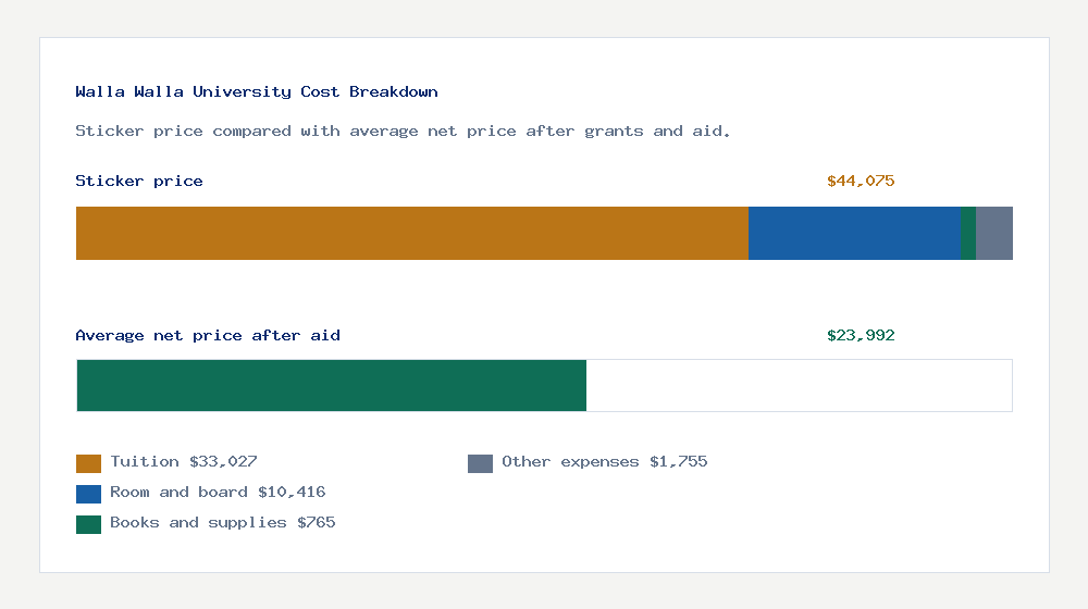 Walla Walla University cost of attendance breakdown - $33,027 tuition vs $23,992 average net price after financial aid