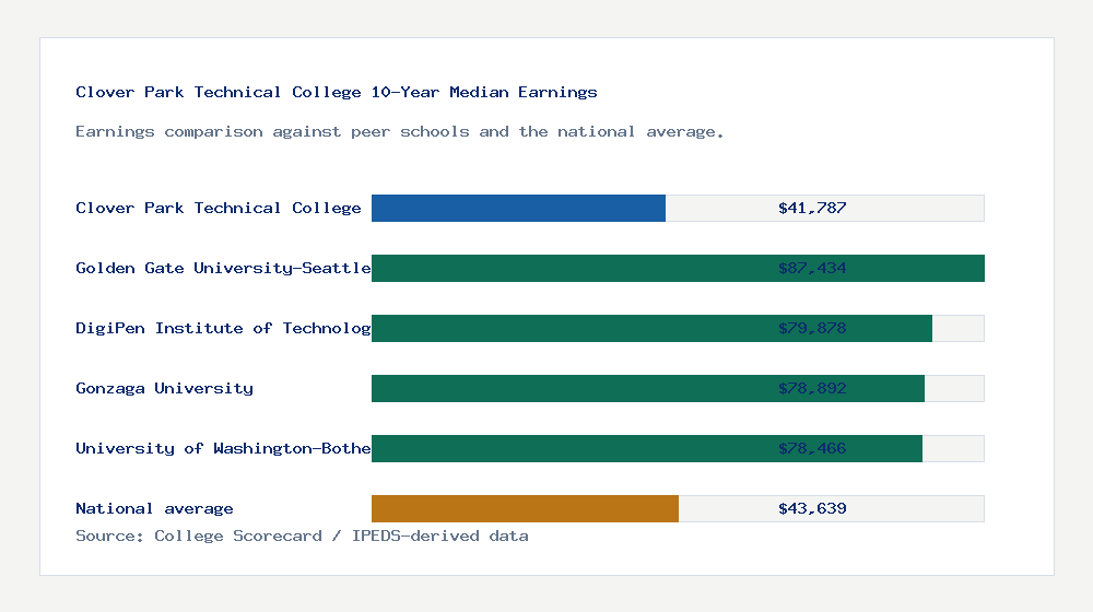 Clover Park Technical College earnings comparison bar chart - $41,787 median 10-year earnings compared with peer schools and the national average