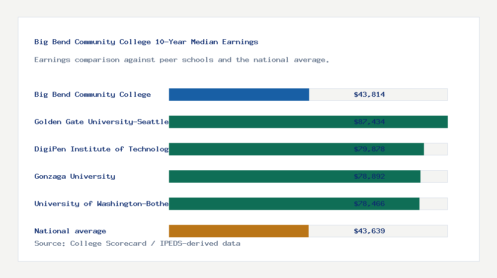 Big Bend Community College earnings comparison bar chart - $43,814 median 10-year earnings compared with peer schools and the national average