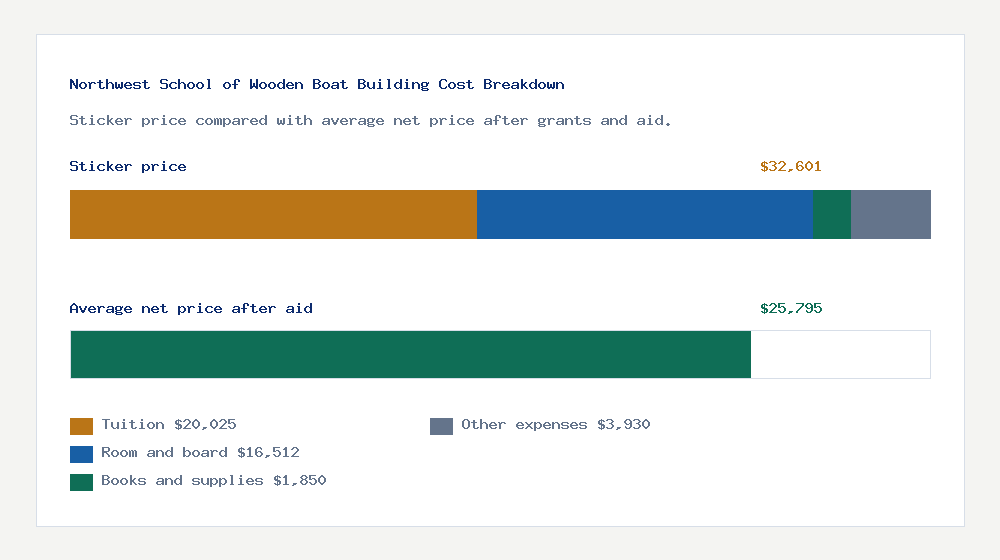 Northwest School of Wooden Boat Building cost of attendance breakdown - $20,025 tuition vs $25,795 average net price after financial aid
