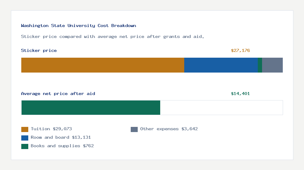 Washington State University cost of attendance breakdown - $29,073 tuition vs $14,401 average net price after financial aid