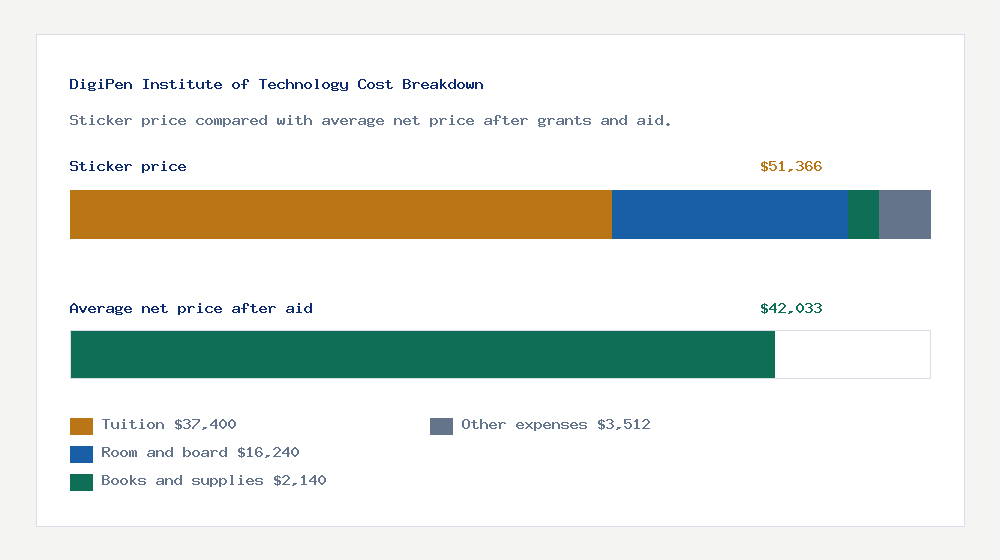 DigiPen Institute of Technology cost of attendance breakdown - $37,400 tuition vs $42,033 average net price after financial aid