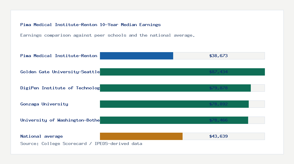 Pima Medical Institute-Renton earnings comparison bar chart - $38,673 median 10-year earnings compared with peer schools and the national average