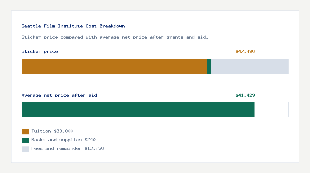 Seattle Film Institute cost of attendance breakdown - $33,000 tuition vs $41,429 average net price after financial aid