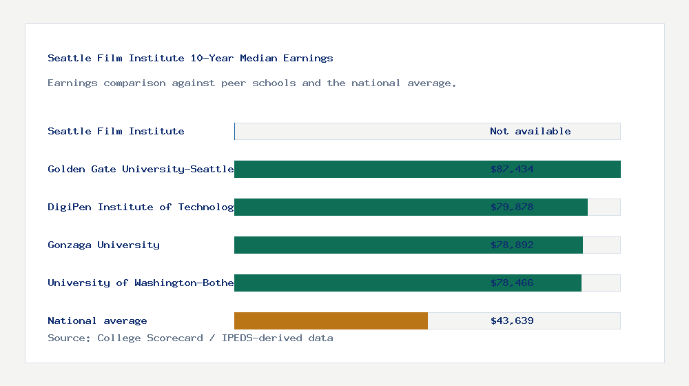 Seattle Film Institute earnings comparison bar chart - Not available median 10-year earnings compared with peer schools and the national average