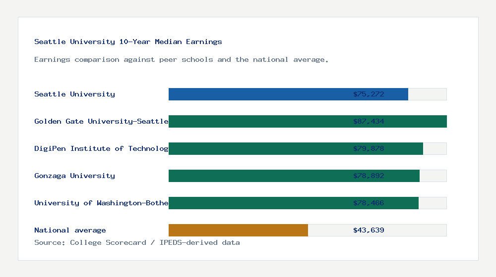 Seattle University earnings comparison bar chart - $75,272 median 10-year earnings compared with peer schools and the national average