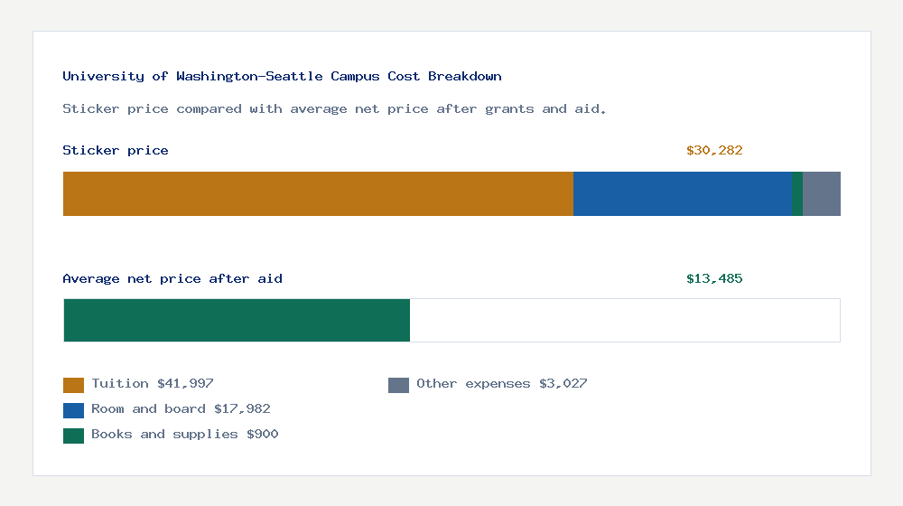 University of Washington-Seattle Campus cost of attendance breakdown - $41,997 tuition vs $13,485 average net price after financial aid
