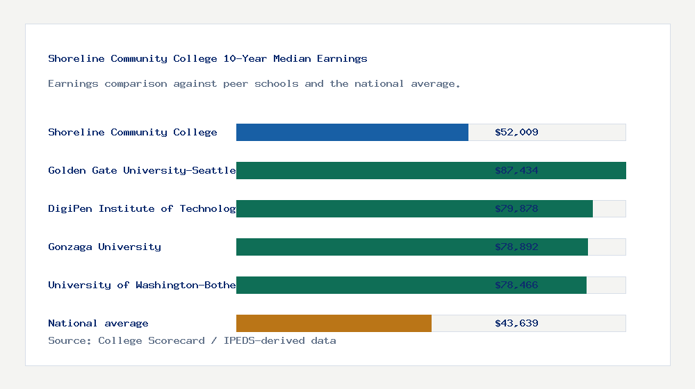 Shoreline Community College earnings comparison bar chart - $52,009 median 10-year earnings compared with peer schools and the national average