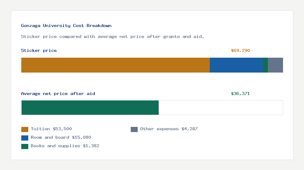 Gonzaga University cost of attendance breakdown - $53,500 tuition vs $36,371 average net price after financial aid