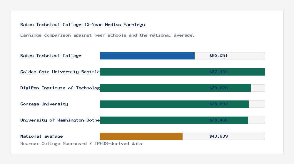 Bates Technical College earnings comparison bar chart - $50,051 median 10-year earnings compared with peer schools and the national average