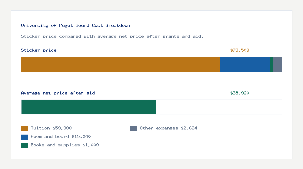 University of Puget Sound cost of attendance breakdown - $59,900 tuition vs $38,920 average net price after financial aid