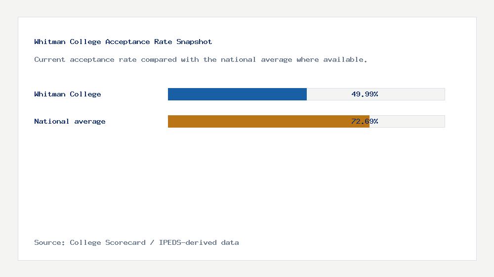Whitman College acceptance rate chart showing 49.99% acceptance rate compared with the national average