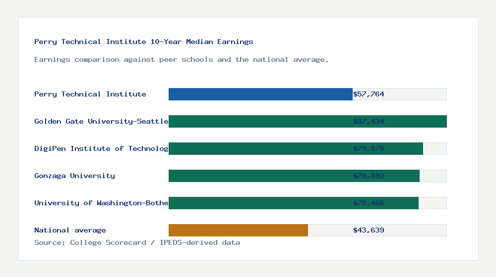 Perry Technical Institute earnings comparison bar chart - $57,764 median 10-year earnings compared with peer schools and the national average