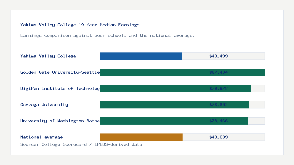 Yakima Valley College earnings comparison bar chart - $43,499 median 10-year earnings compared with peer schools and the national average