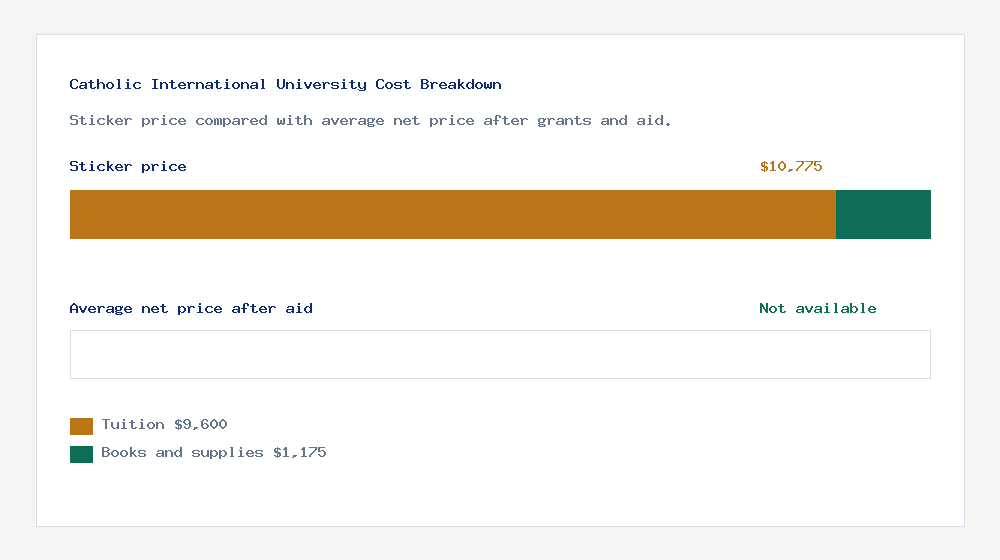 Catholic International University cost of attendance breakdown - $9,600 tuition vs Not available average net price after financial aid