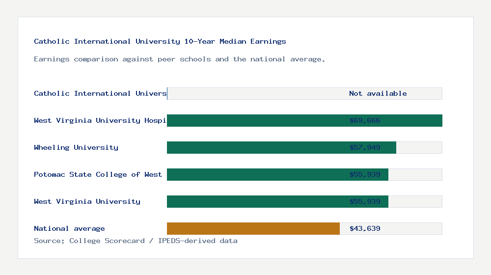 Catholic International University earnings comparison bar chart - Not available median 10-year earnings compared with peer schools and the national average