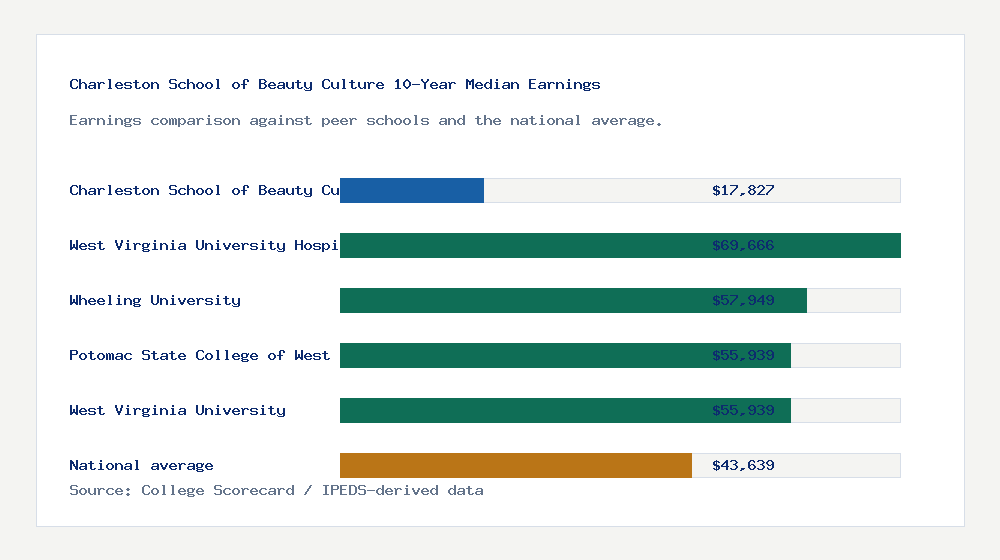 Charleston School of Beauty Culture earnings comparison bar chart - $17,827 median 10-year earnings compared with peer schools and the national average